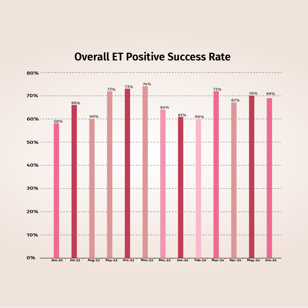 best ivf center in delhi awards